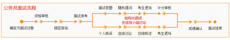 2020年國(guó)家公務(wù)員考試面試流程詳解，新手必看