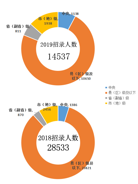 2019年國家公務(wù)員考試職位表解讀:招錄人數(shù)銳減 2019年國家公務(wù)員考試職位表解讀:招錄人數(shù)銳減