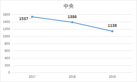 2019年國家公務(wù)員考試職位表解讀:中央 2019年國家公務(wù)員考試職位表解讀:中央