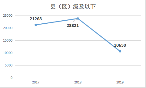 2019年國家公務(wù)員考試職位表解讀:招錄人數(shù)銳減 2019年國家公務(wù)員考試職位表解讀:招錄人數(shù)銳減