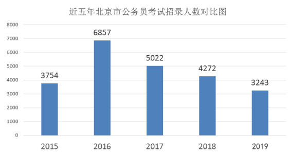 2019北京公務員考試公告解讀：降低京外高校應屆畢業(yè)生的畢業(yè)院校門檻