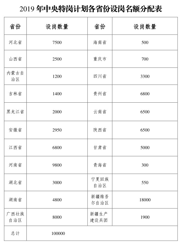 2019年全國(guó)特崗教師計(jì)劃招10萬(wàn)名，各省分配表