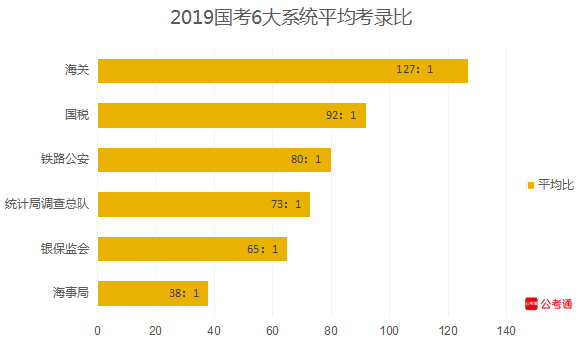 從六大系統(tǒng)數(shù)據(jù)看國考：國稅最多，海關(guān)最難！