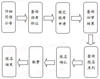 2020年國家公務員考試報名流程有哪些？