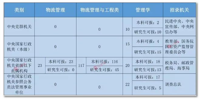 2020年國家公務(wù)員考試物流管理可以報(bào)哪些崗位？