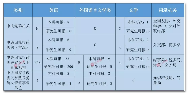 2020年國(guó)家公務(wù)員考試語(yǔ)言類(lèi)專(zhuān)業(yè)可以報(bào)哪些崗位？