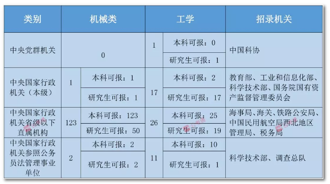 2020年國(guó)家公務(wù)員考試機(jī)械類(lèi)專(zhuān)業(yè)可以報(bào)哪些崗位？
