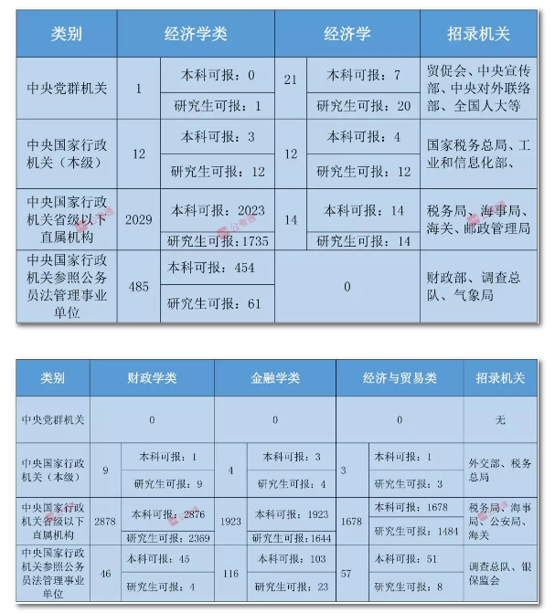 2020年國家公務(wù)員考試經(jīng)濟(jì)學(xué)類專業(yè)可以報哪些崗位