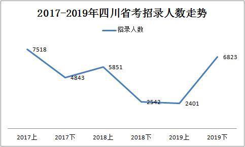 2019下半年四川省考共招錄6823人，明日起報(bào)名！