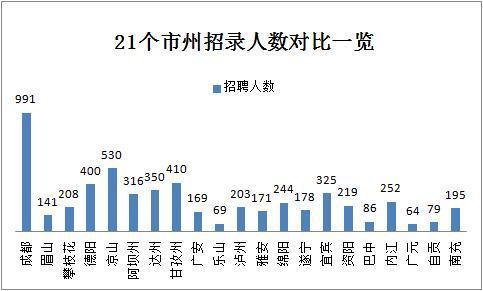 2019下半年四川省考共招錄6823人，明日起報(bào)名！
