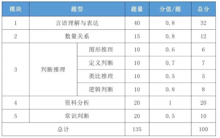 2021年國考行測一題多少分？分值怎么分布？