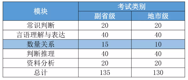 2022國考要進(jìn)面每個(gè)模塊至少要答對多少道題？
