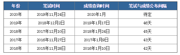2020年國考筆試成績下月公布，如何查詢？