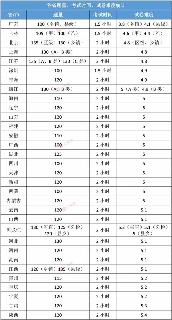 各省公務(wù)員考試難度排行榜，快看看你的省份難不難！