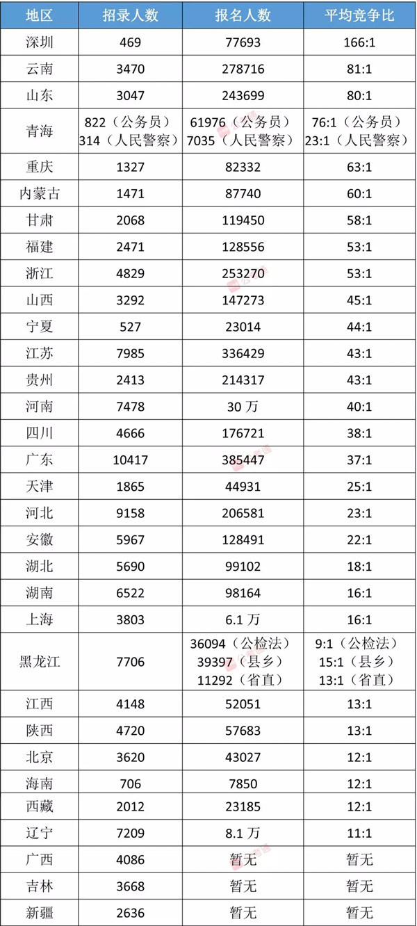 各省公務(wù)員考試難度排行榜，快看看你的省份難不難！
