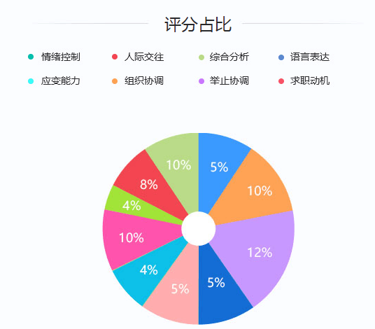 2020年國家公務(wù)員考試面試評分標(biāo)準(zhǔn)是什么？