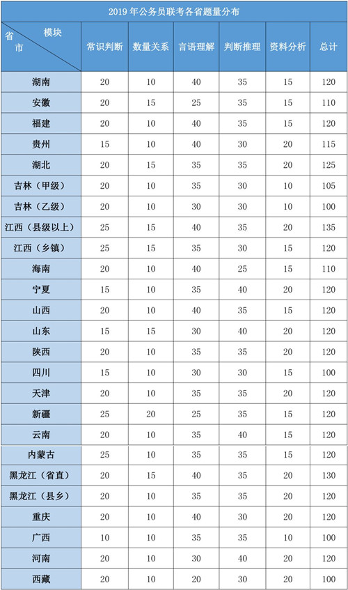 2020年各省公務(wù)員考試重要考情信息一覽，速看！
