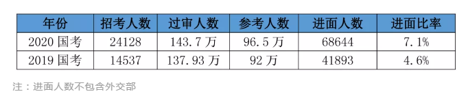 2020國考156分很高？其實這還只是崗位最低進(jìn)面分！