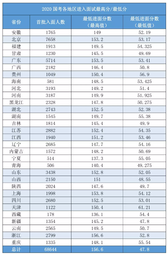2020國考156分很高？其實這還只是崗位最低進(jìn)面分！