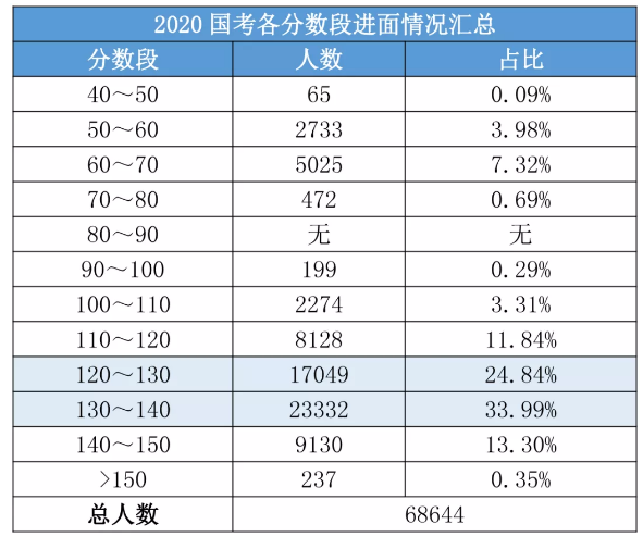 2020國考156分很高？其實這還只是崗位最低進(jìn)面分！