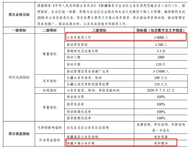 2020年新疆公務(wù)員考試確定擴(kuò)招，總數(shù)將超6000人