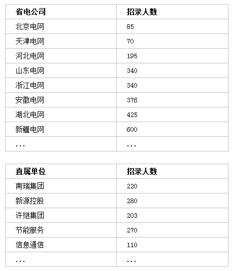 國家電網(wǎng)招聘7000+人，專科可報！截止4月30日