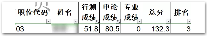 申論80，行測50！這樣的分?jǐn)?shù)還有救嗎？