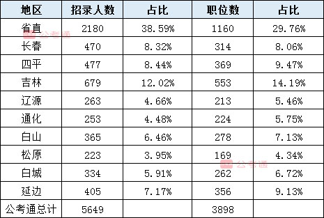 2020年吉林公務(wù)員考試職位表解讀：擴(kuò)招54%，6成職位大專學(xué)歷可報(bào)