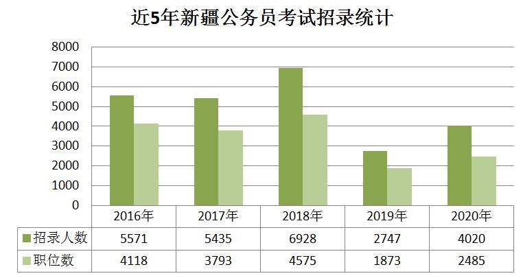 2020年新疆公務(wù)員考試職位分析：擴(kuò)招46%，戶(hù)籍要求嚴(yán)格