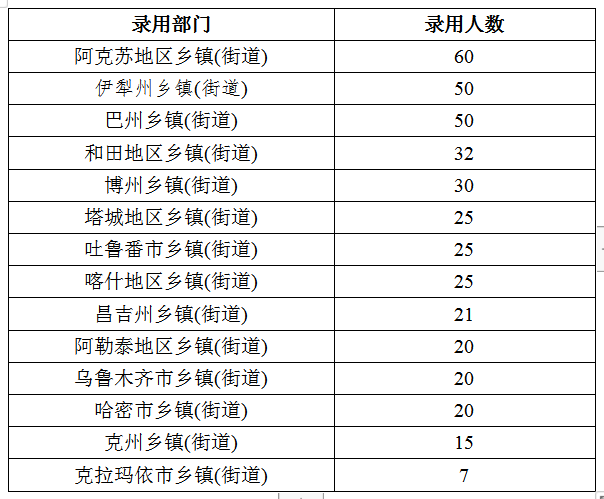 2020年新疆公務(wù)員考試職位分析：擴(kuò)招46%，戶(hù)籍要求嚴(yán)格
