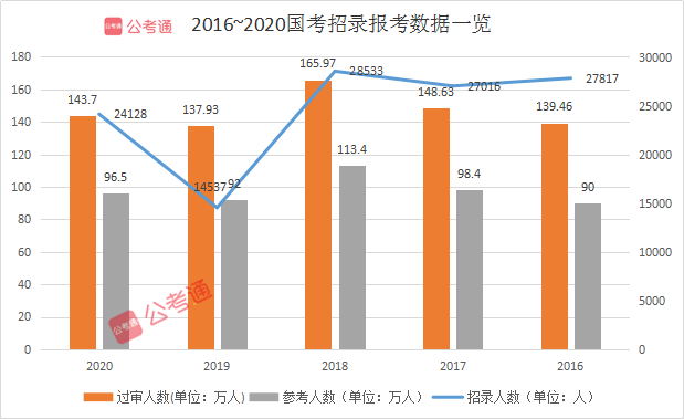 2021年國家公務(wù)員考試有多難？這三點(diǎn)告訴你真相