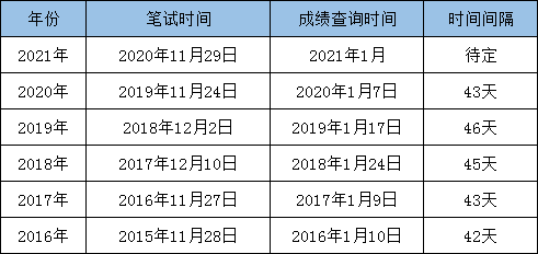 最新消息：2021國(guó)考筆試成績(jī)即將發(fā)布！